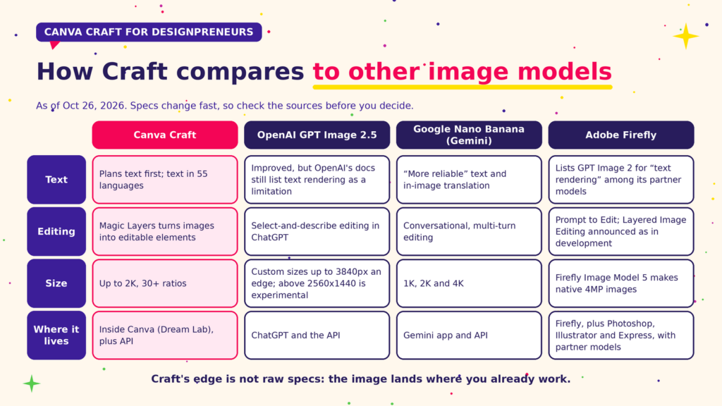 Text-only comparison of Canva Craft with OpenAI GPT Image 2.5, Google Nano Banana and Adobe Firefly