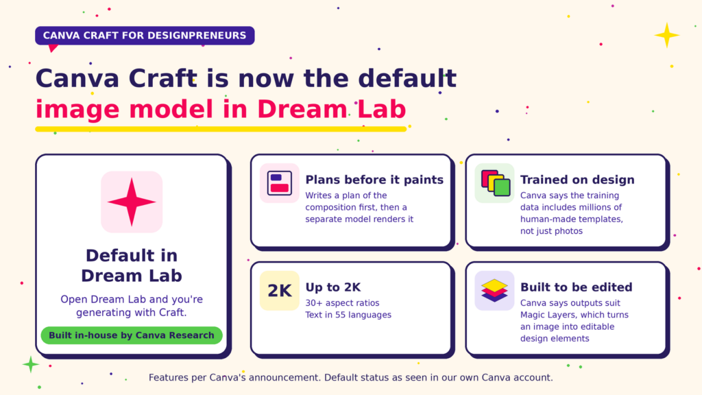 What Canva Craft is: Canva's new image model, now default in Dream Lab